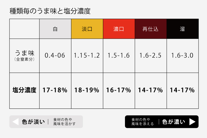 醤油と塩の関係 職人醤油 醤油を使い分けると 食はもっと楽しくなる