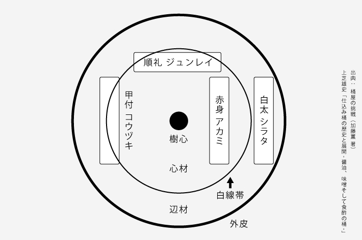 桶の木取り 桶づくり 職人醤油 醤油を使い分けると 食はもっと楽しくなる