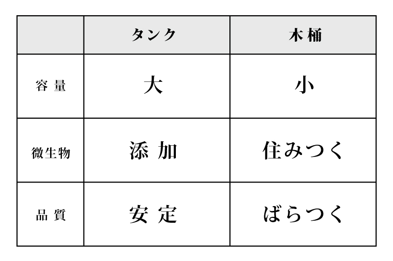 木桶とタンクの違い 職人醤油 醤油を使い分けると 食はもっと楽しくなる